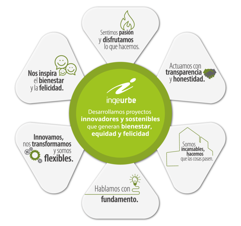 Atributos de Ingeurbe: pasión, transparencia, innovación, fundamento y bienestar en proyectos sostenibles